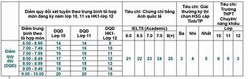 Xét Học Bạ Ueh Cần Những Gì